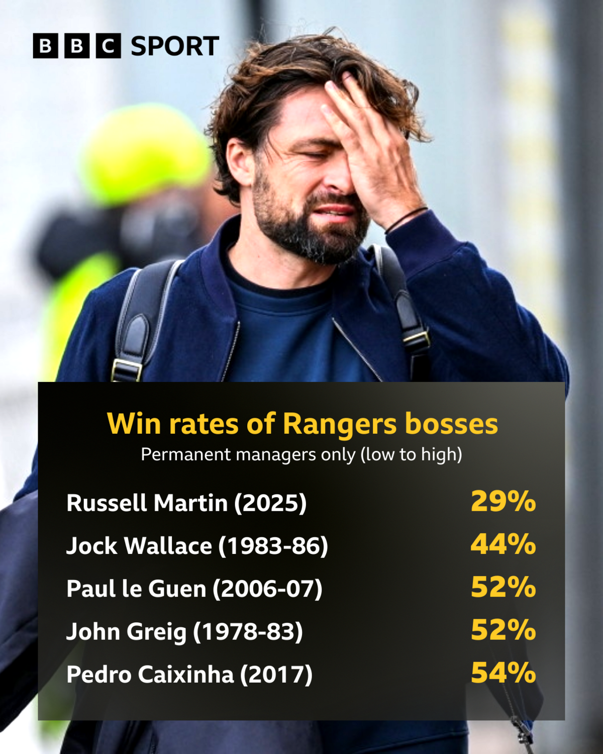 Russell Martin’s Rangers Reign: A Statistical Breakdown of the Worst Tenure in Club History