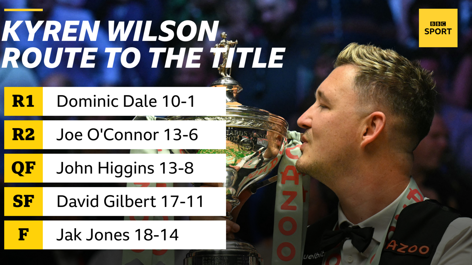 The 2025 World Snooker Championship: A Spectacular Showdown