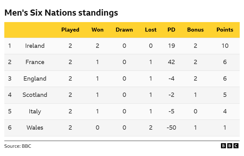 Irish Rugby Dominance Continues: A Masterclass at Murrayfield