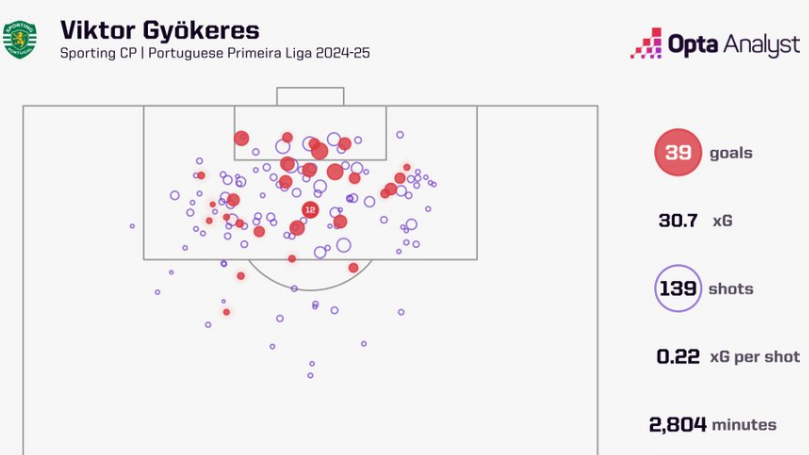 From Brighton Flop to Europe's Star: Can Viktor Gyokeres Conquer the Premier League?